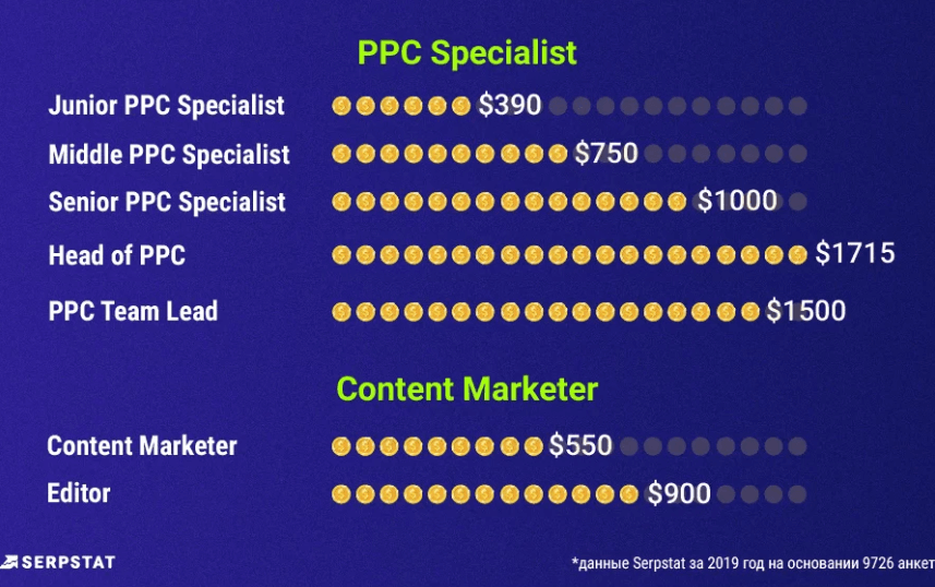 Зарплата PPC-специалистов и контент-маркетологов_исследование Serpstat