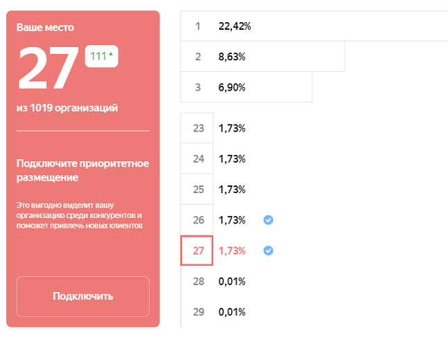 Как отслеживать кликабельность в Яндекс.Картах