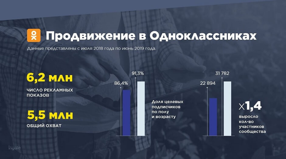 Продвижение в Одноклассниках: повышение охвата и рост числа подписчиков
