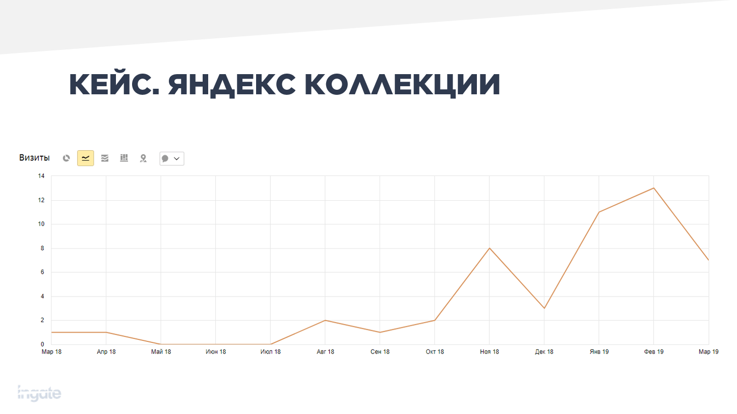 Результаты кейса Яндекс.Коллекции
