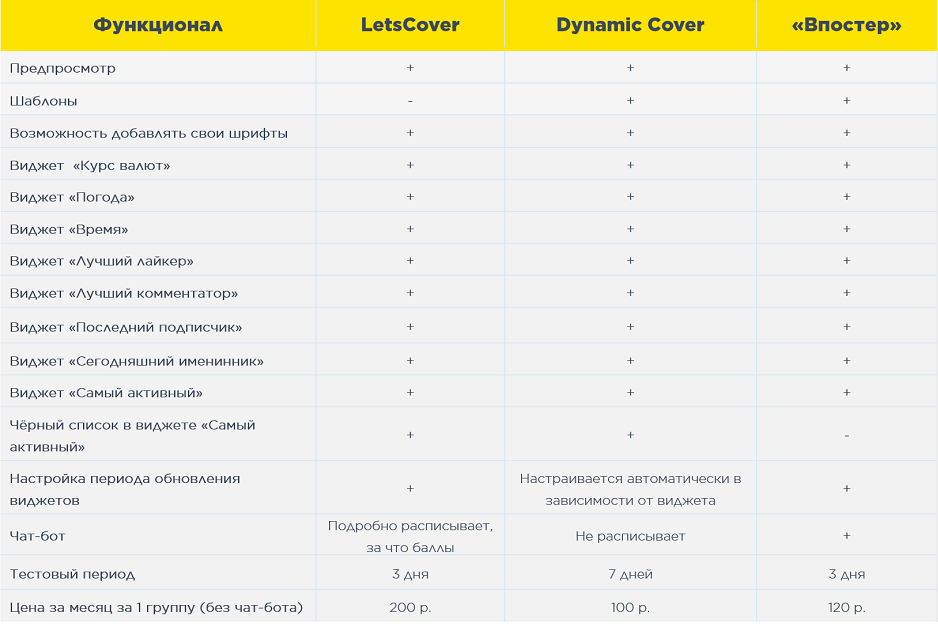 Сравнение конструкторов для создания динамических обложек