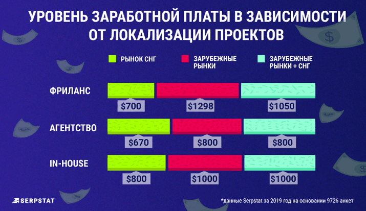 Уровень зарплаты в зависимости от локализаци проектов_исследование Serpstat