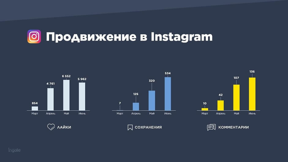 Продвижение в Instagram: повышение количества активностей