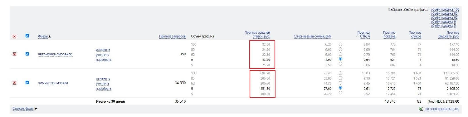 Прогноз бюджета в «Яндекс.Директ»