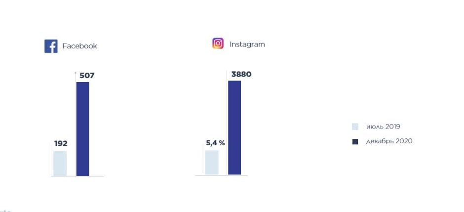 Рост подписчиков в социальных сетях