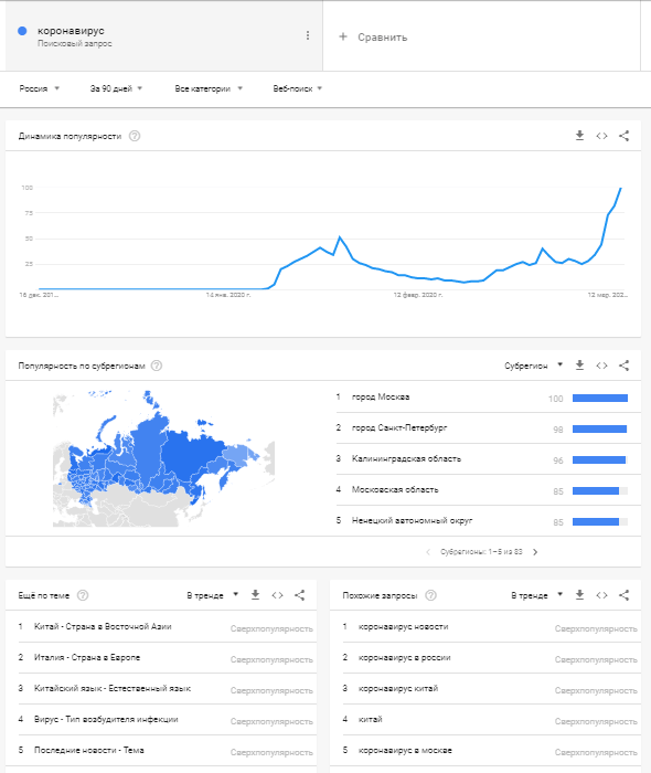 Пример Google Trends