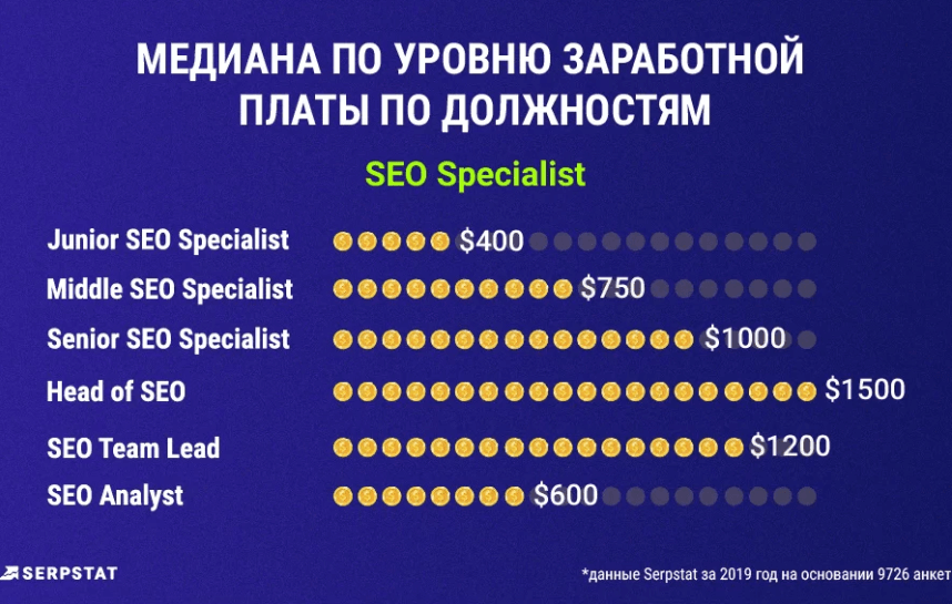 Медиана по уровню зарплаты по должностям_исследование Serpstat
