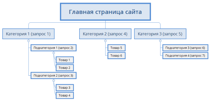 Оптимальная структура сайта